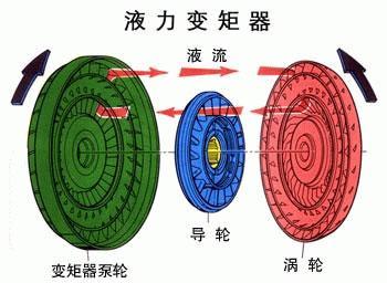 变速器液力变矩器工作原理图解