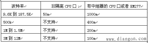 PLC通讯网络的建立