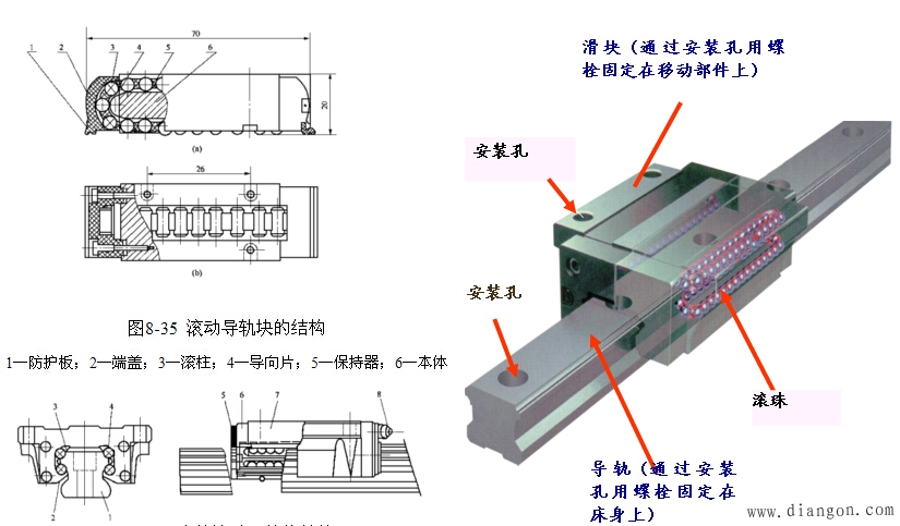 数控机床的导轨 数控机床的导轨
