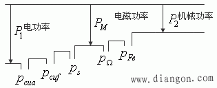 直流电机的基本方程式