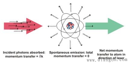 激光制冷 激光制冷