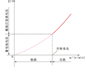 交流发电机的输出特性、空载特性和外特性