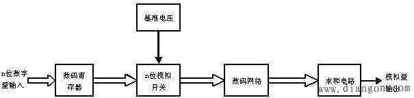 数模(D/A)转换器的组成及原理 数模(D/A)转换器的组成及原理