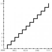 数模(D/A)转换器的组成及原理