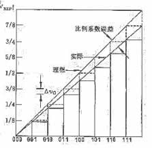 D/A转换器的主要技术指标