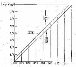 D/A转换器的主要技术指标