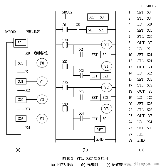 三菱PLC步进指令编程技巧