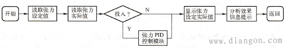 张力控制系统中的张力控制与变频