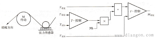 张力控制系统中的张力控制与变频