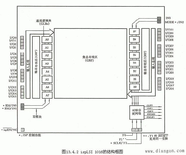 复杂可编程逻辑器件CPLD