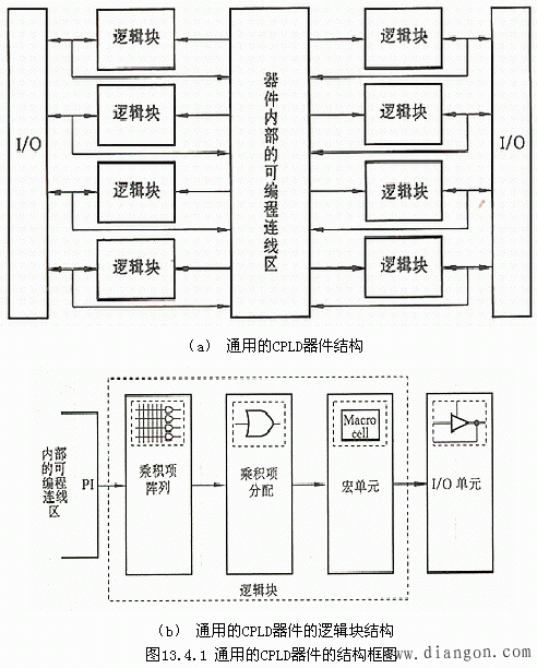 复杂可编程逻辑器件CPLD