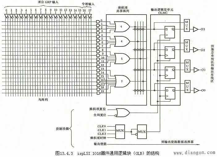 复杂可编程逻辑器件CPLD