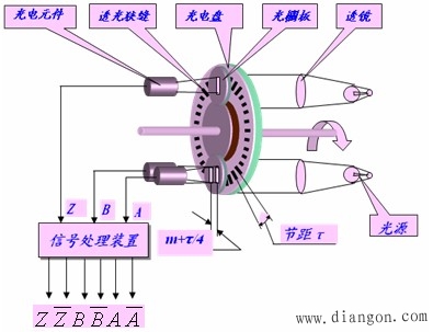 脉冲编码器的分类与结构 脉冲编码器的分类与结构