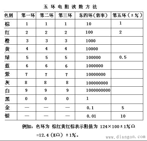 电阻的色环及误差表 电阻的色环及误差表