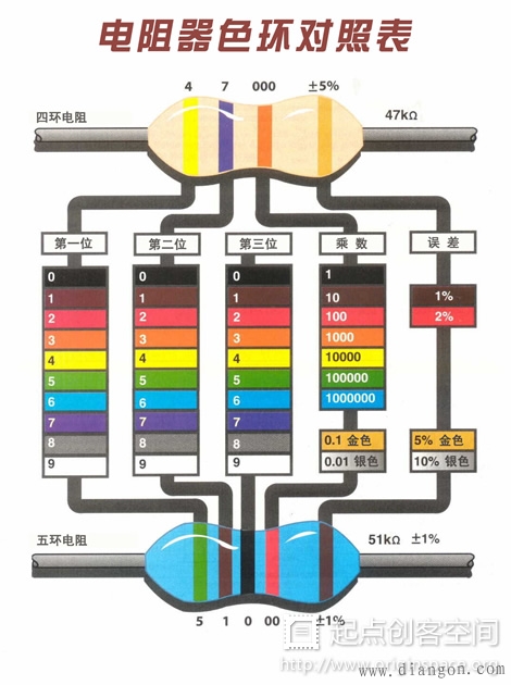 电阻的色环及误差表 电阻的色环及误差表