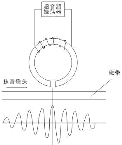 录音机的基本结构和工作原理