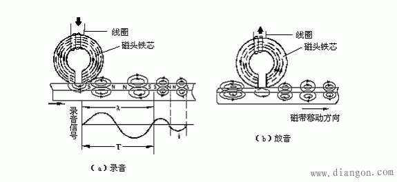 录音机的基本结构和工作原理