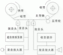 录音机的基本结构和工作原理