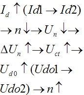 开环系统机械特性和闭环系统静特性的比较
