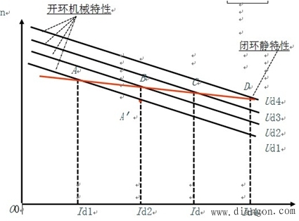 开环系统机械特性和闭环系统静特性的比较
