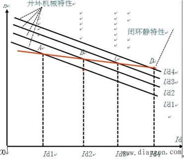 开环系统机械特性和闭环系统静特性的比较