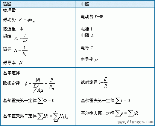 磁路和电路的类比和区别