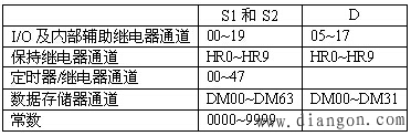 欧姆龙PLC功能指令