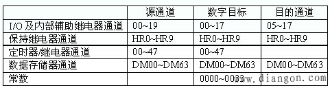 欧姆龙PLC功能指令