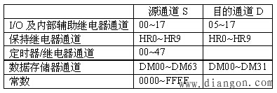 欧姆龙PLC功能指令