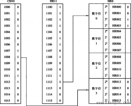 欧姆龙PLC功能指令