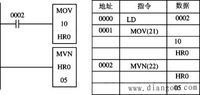 欧姆龙PLC功能指令