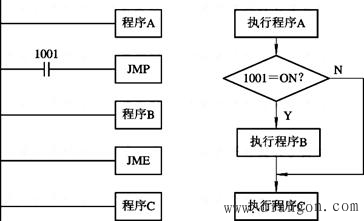 欧姆龙PLC功能指令