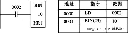 欧姆龙PLC功能指令