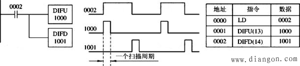 欧姆龙PLC功能指令
