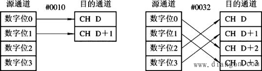欧姆龙PLC功能指令