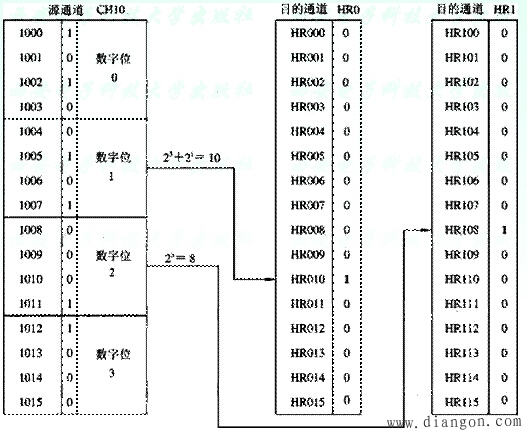 欧姆龙PLC功能指令