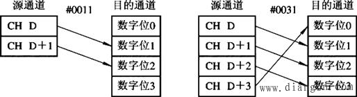 欧姆龙PLC功能指令