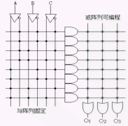 PLD的分类