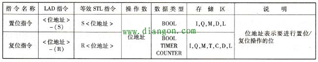 plc梯形图S置位线圈/R复位线圈使用说明