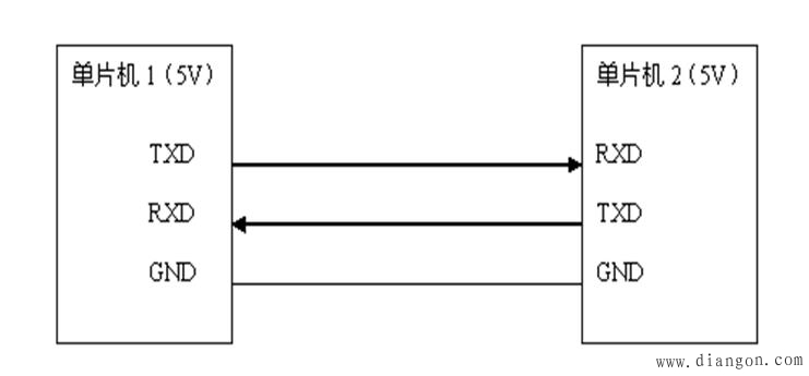 串行通信的初步认识