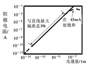 外光电效应器件