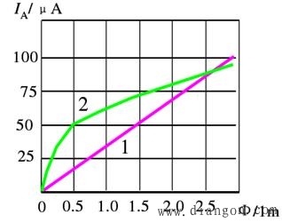 外光电效应器件