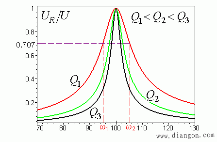 串联电路的谐振