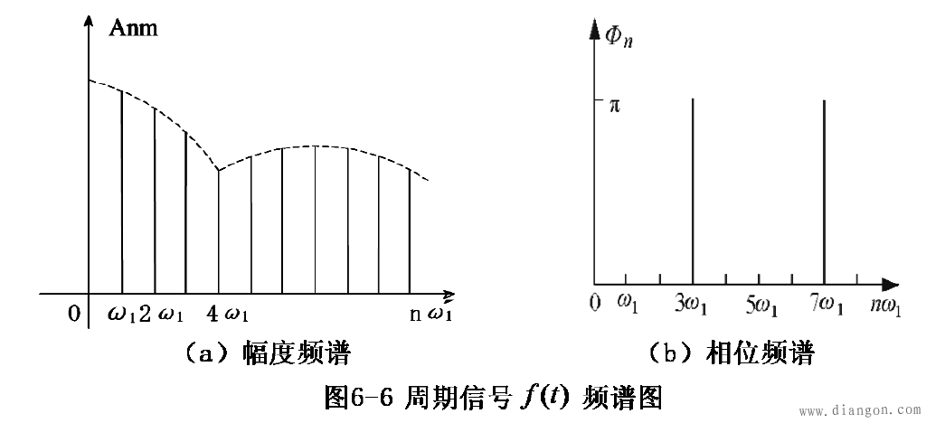 周期信号的频谱