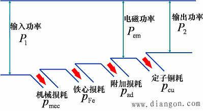 同步发电机的功率平衡方程式和转矩平衡方程式