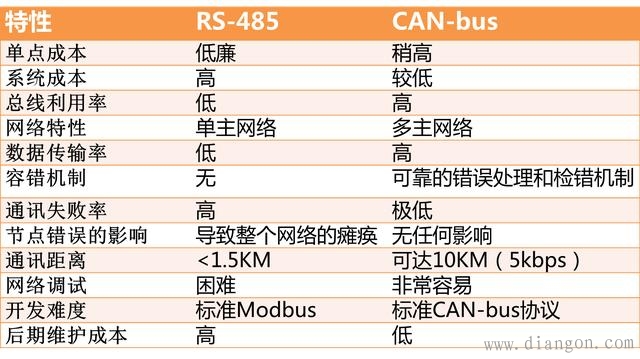 CAN总线和RS485总线的对比分析 CAN总线和RS485总线的对比分析