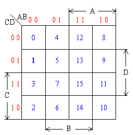 逻辑函数的图形化简法 逻辑函数的图形化简法
