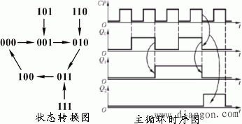 非二进制计数器 非二进制计数器