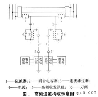 电力线载波通道的基本构成 电力线载波通道的基本构成