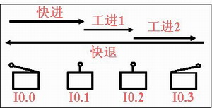 PLC梯形图的程序设计方法及应用